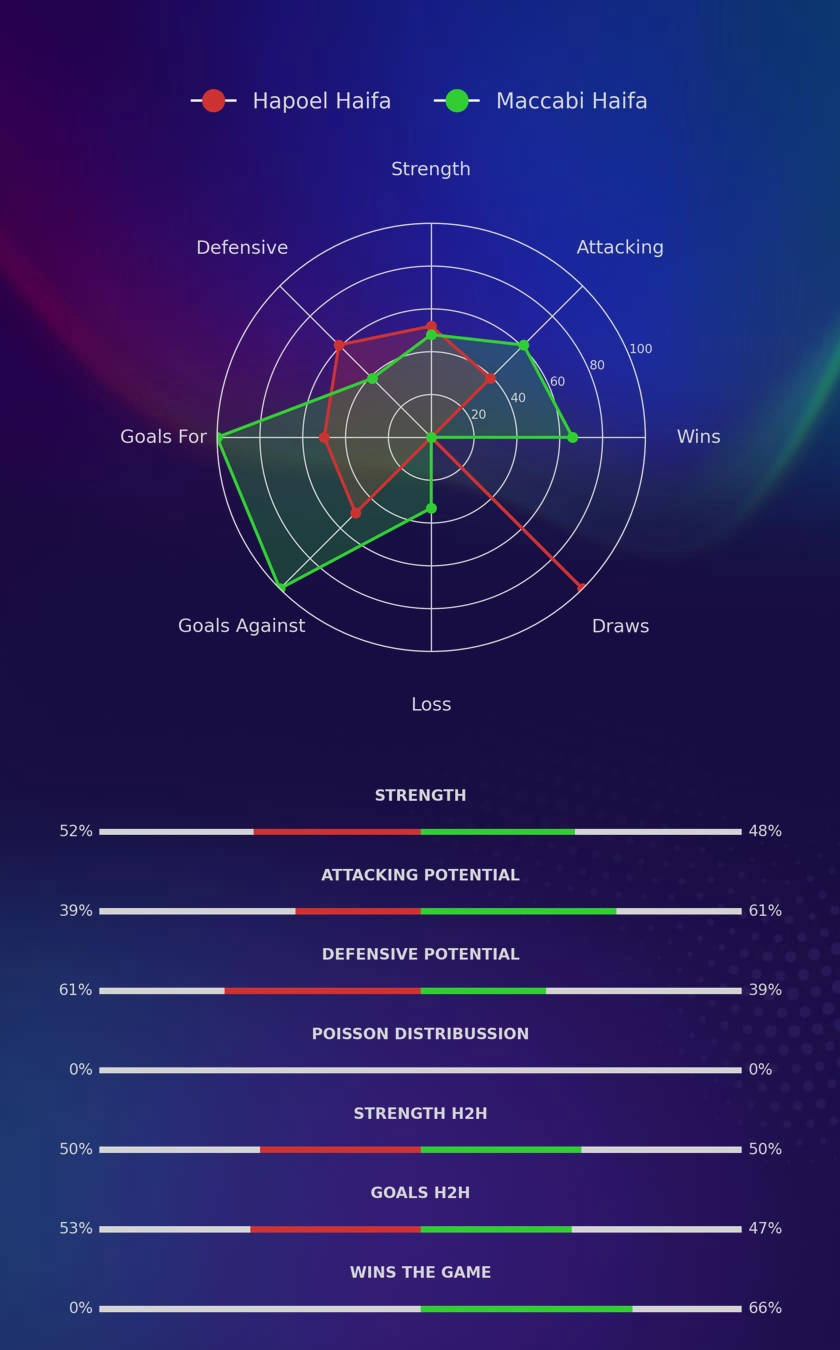 Hapoel Haifa - Maccabi Haifa diagrams