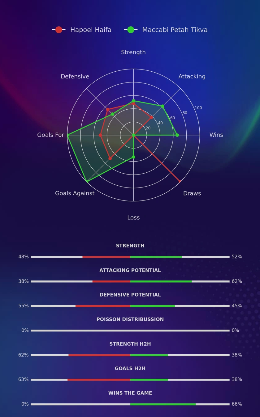 Hapoel Haifa - Maccabi Petah Tikva diagrams