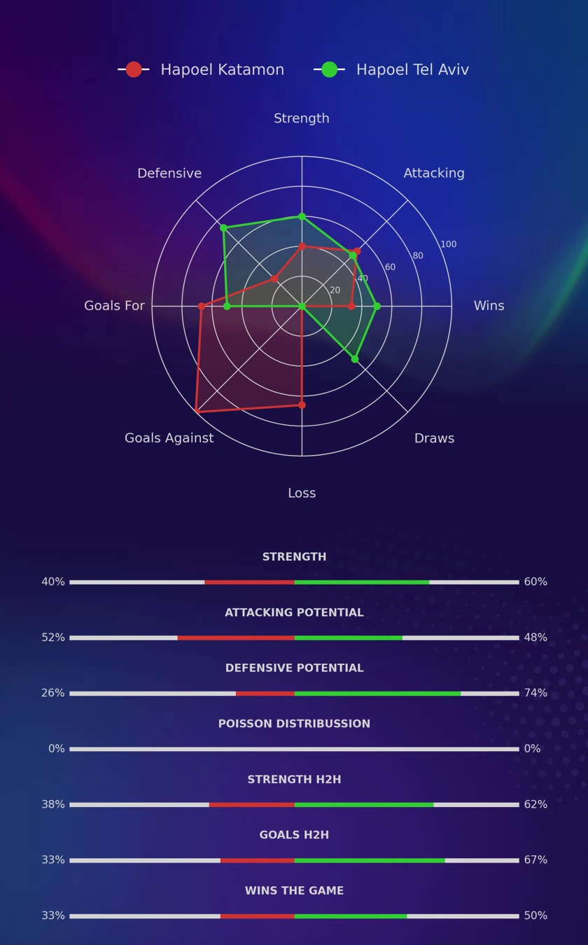 Hapoel Katamon - Hapoel Tel Aviv diagrams