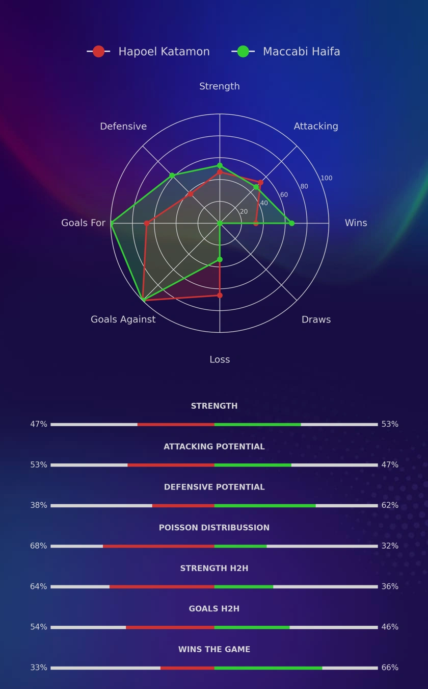 Hapoel Katamon - Maccabi Haifa diagrams