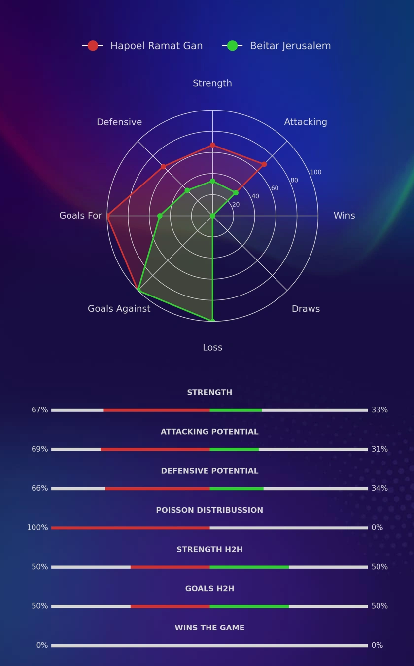 Hapoel Ramat Gan - Beitar Jerusalem diagrams