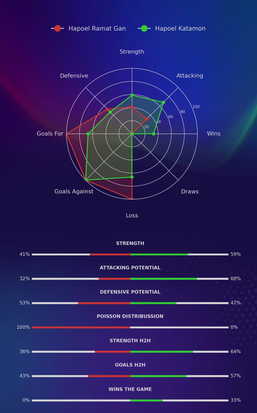 Hapoel Ramat Gan - Hapoel Katamon diagrams