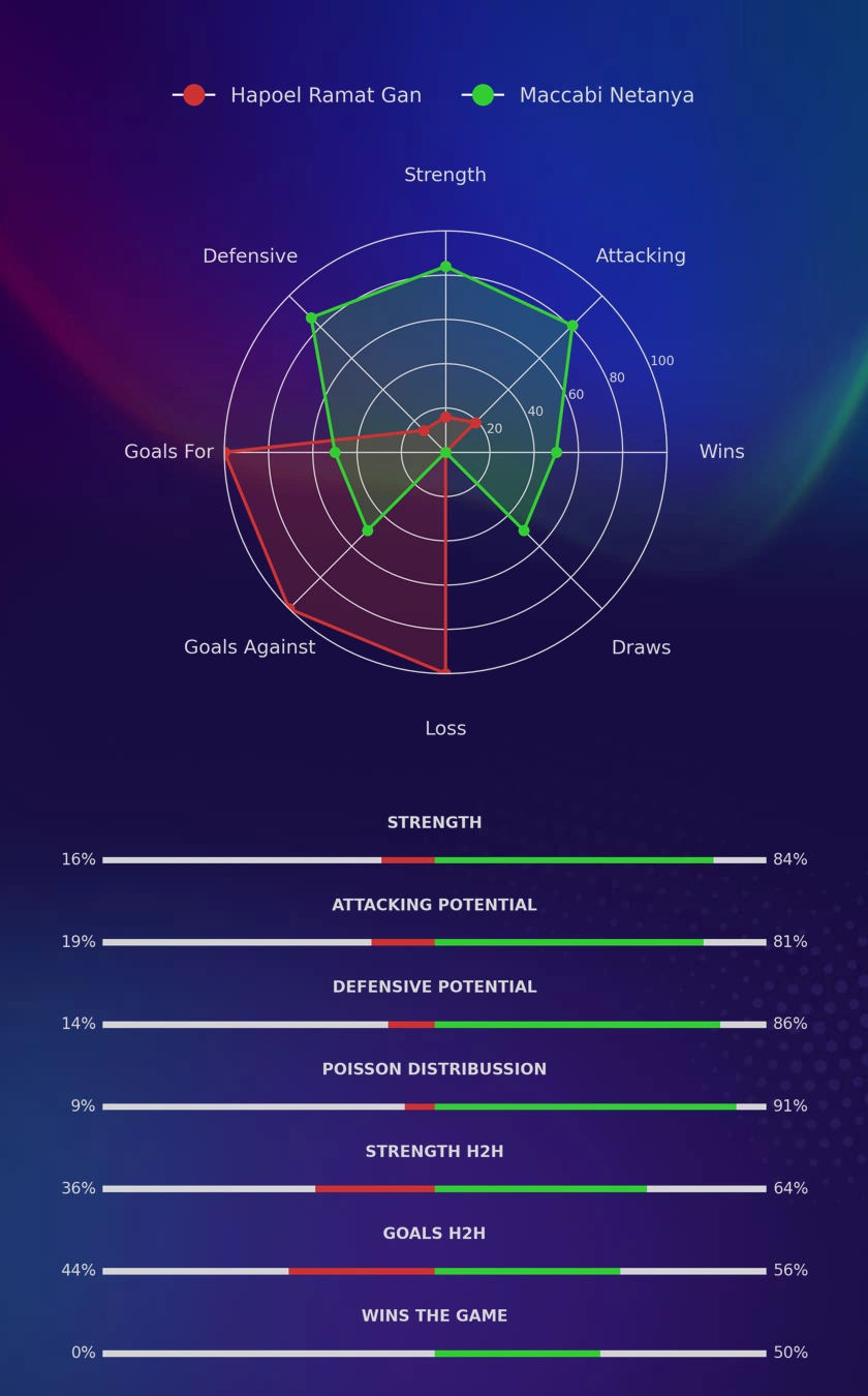 Hapoel Ramat Gan - Maccabi Netanya diagrams