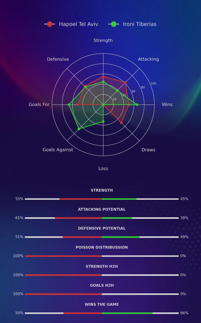Hapoel Tel Aviv - Ironi Tiberias diagrams