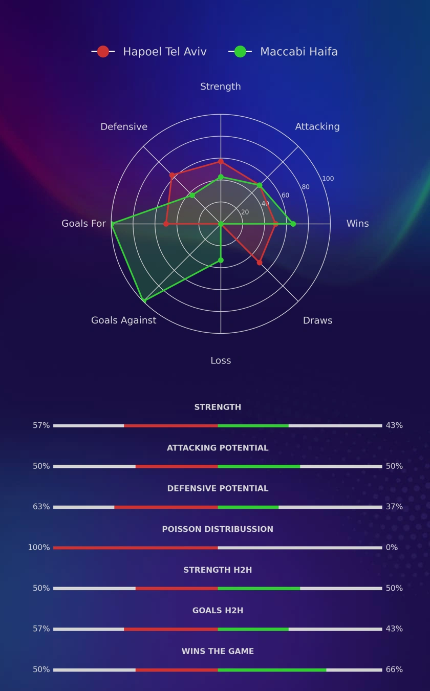 Hapoel Tel Aviv - Maccabi Haifa diagrams