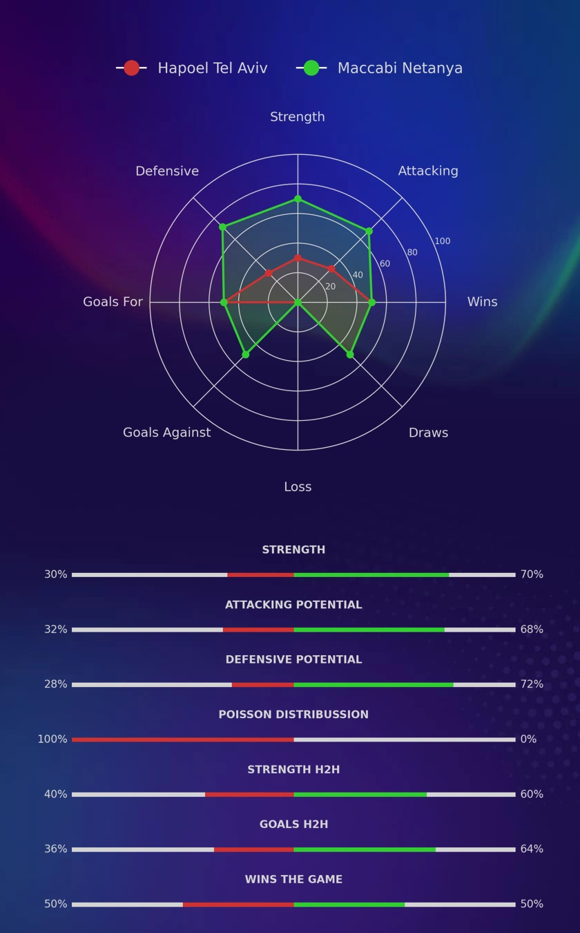 Hapoel Tel Aviv - Maccabi Netanya diagrams
