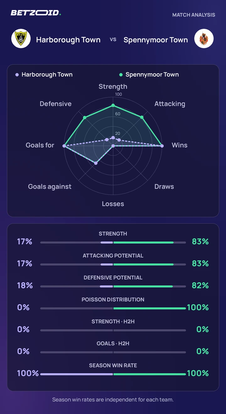 Harborough Town vs Spennymoor Town statistics: team strength, attack, defence and head-to-head comparison.