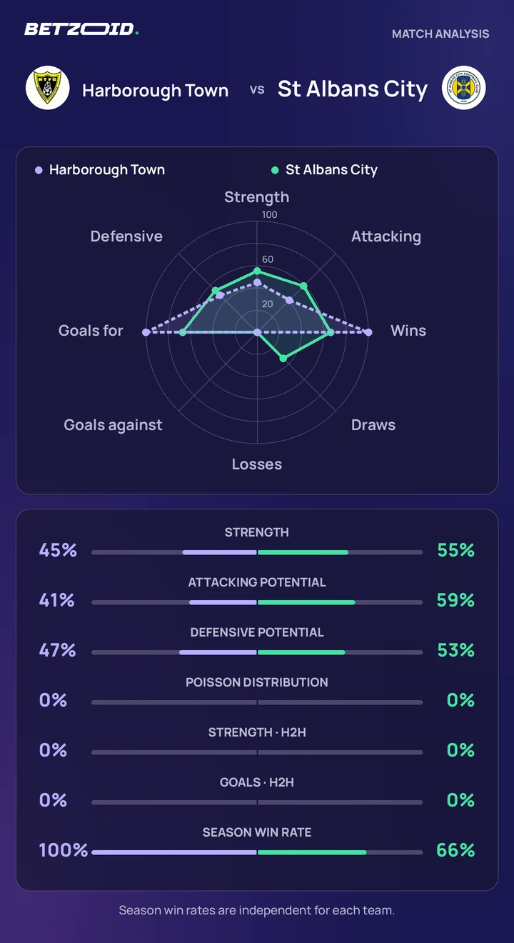 Harborough Town vs St Albans City statistics: team strength, attack, defence and head-to-head comparison.
