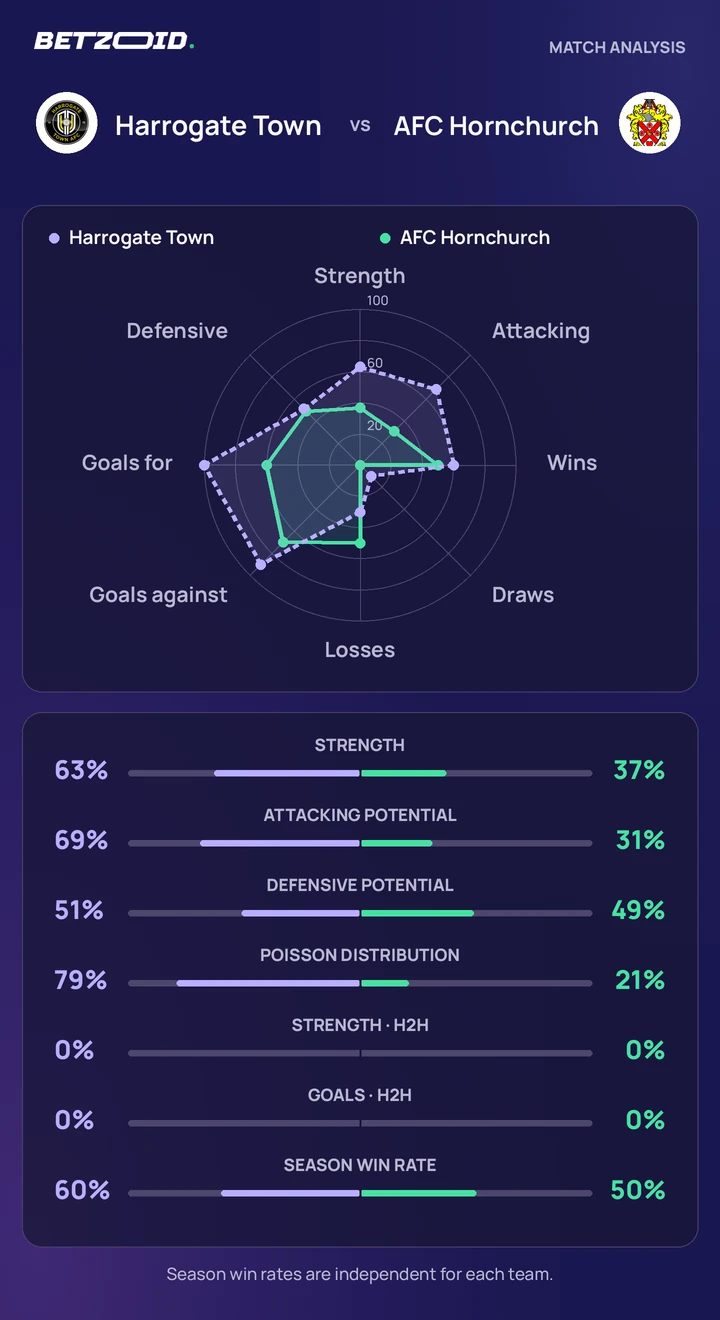 Harrogate Town vs AFC Hornchurch — team comparison Harrogate Town vs AFC Hornchurch statistics: team strength, attack, defence and head-to-head comparison.