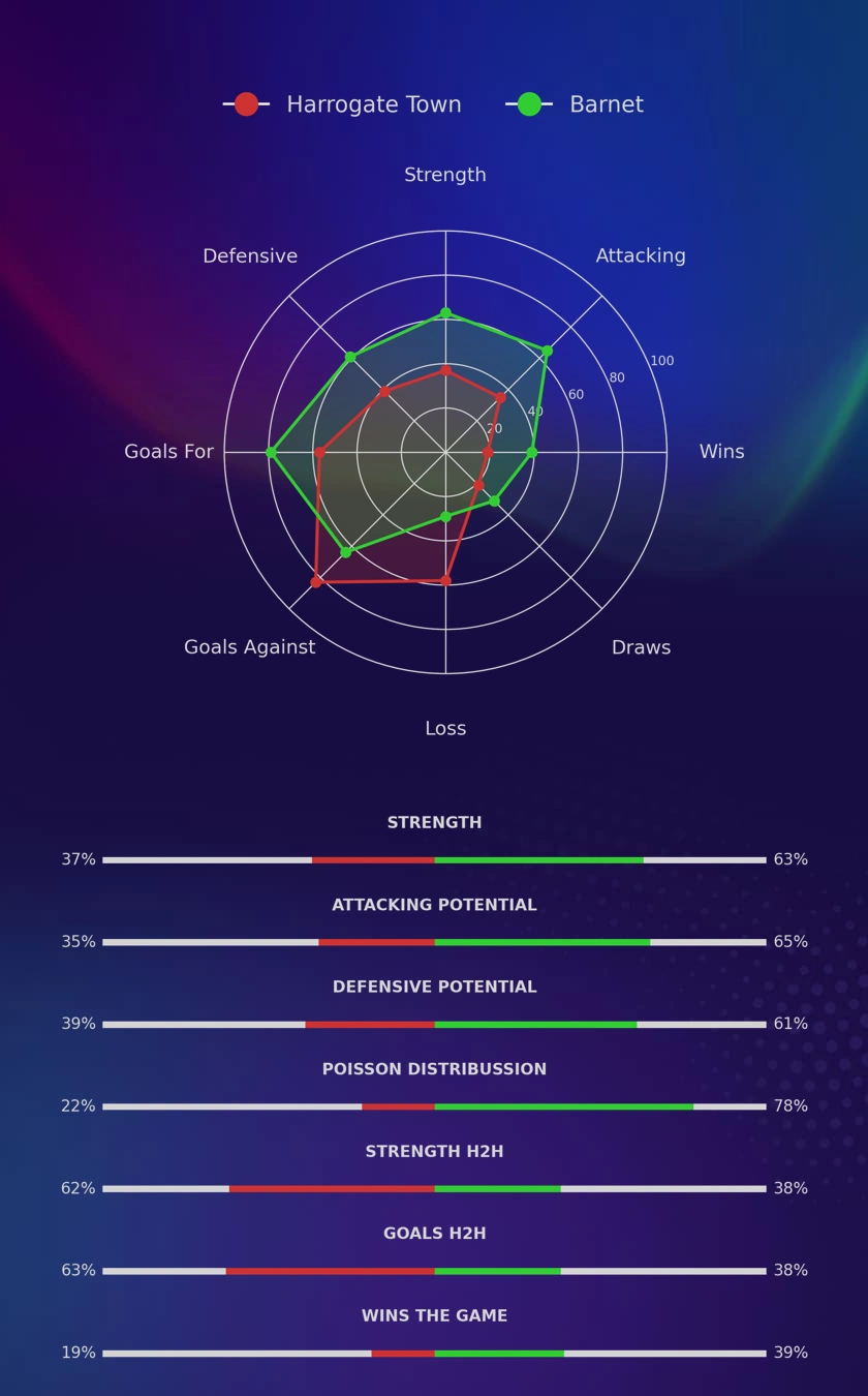 Harrogate Town - Barnet diagrams