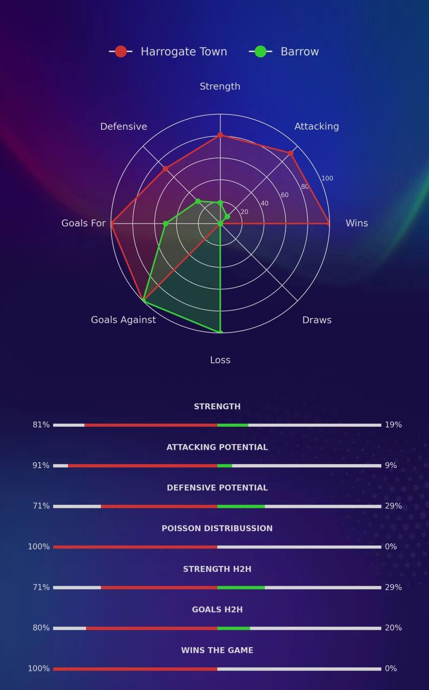 Harrogate Town - Barrow diagrams