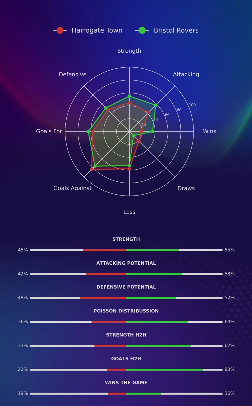 Harrogate Town - Bristol Rovers diagrams