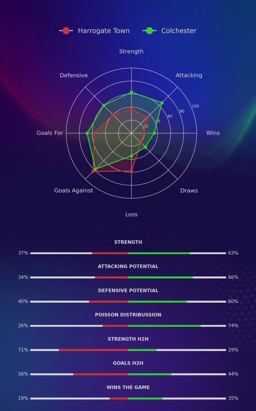 Harrogate Town - Colchester diagrams