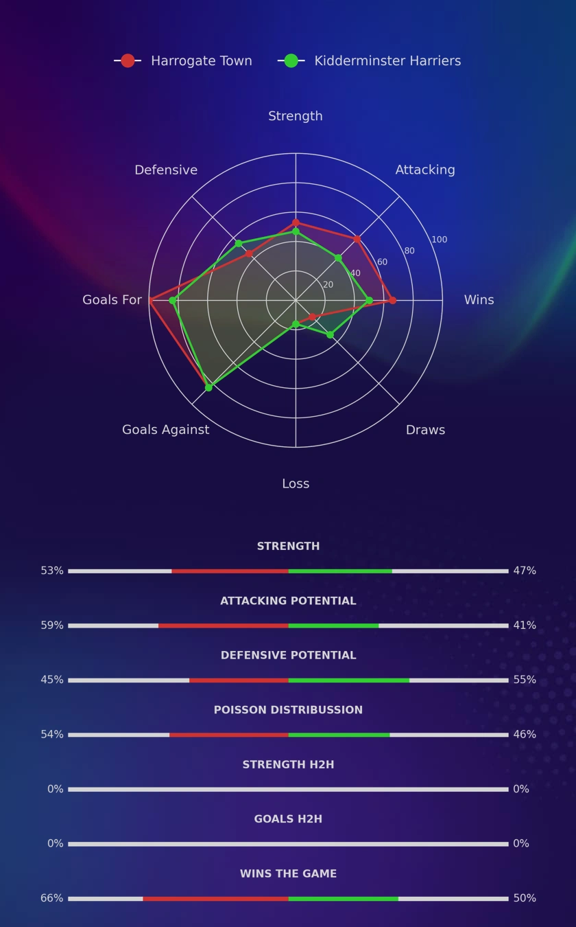 Harrogate Town - Kidderminster Harriers diagrams