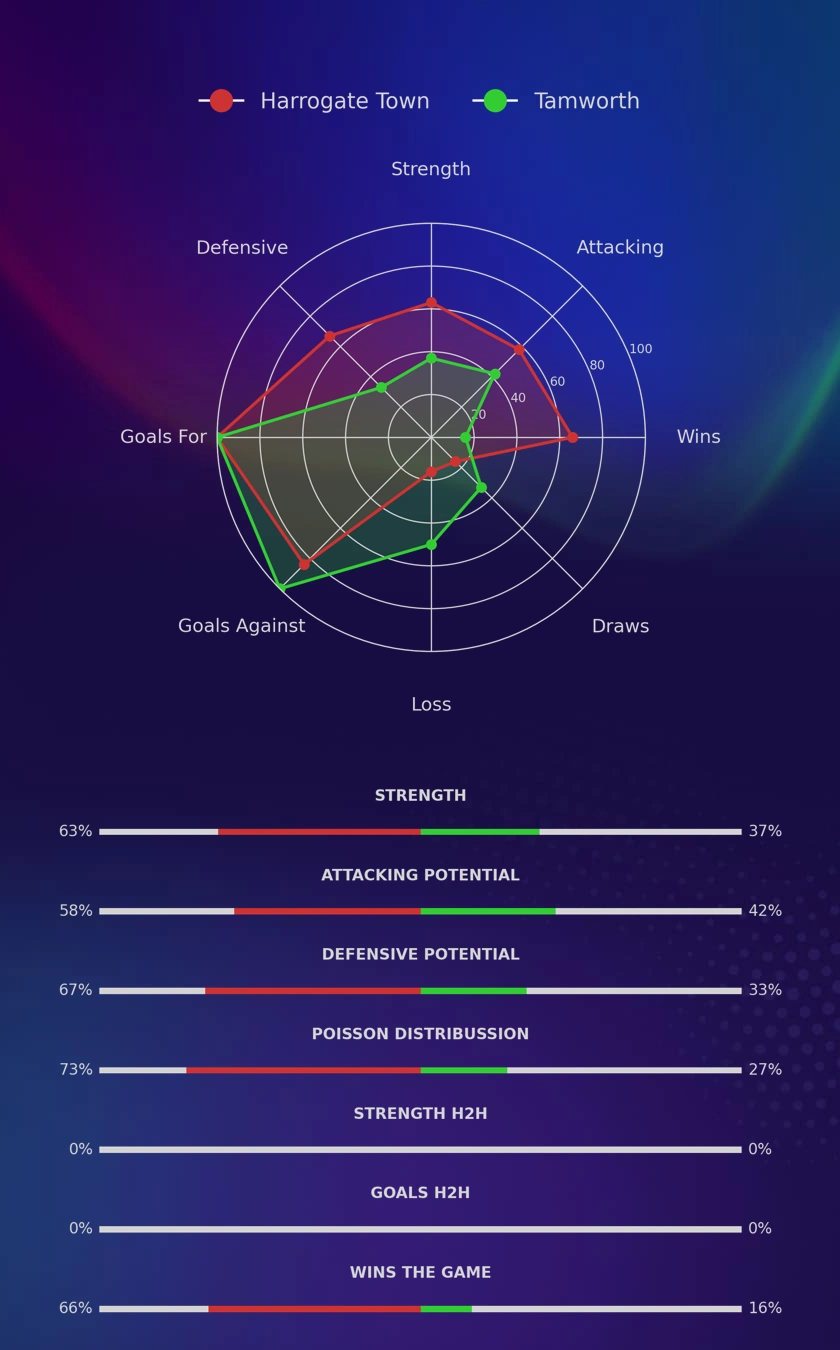 Harrogate Town - Tamworth diagrams