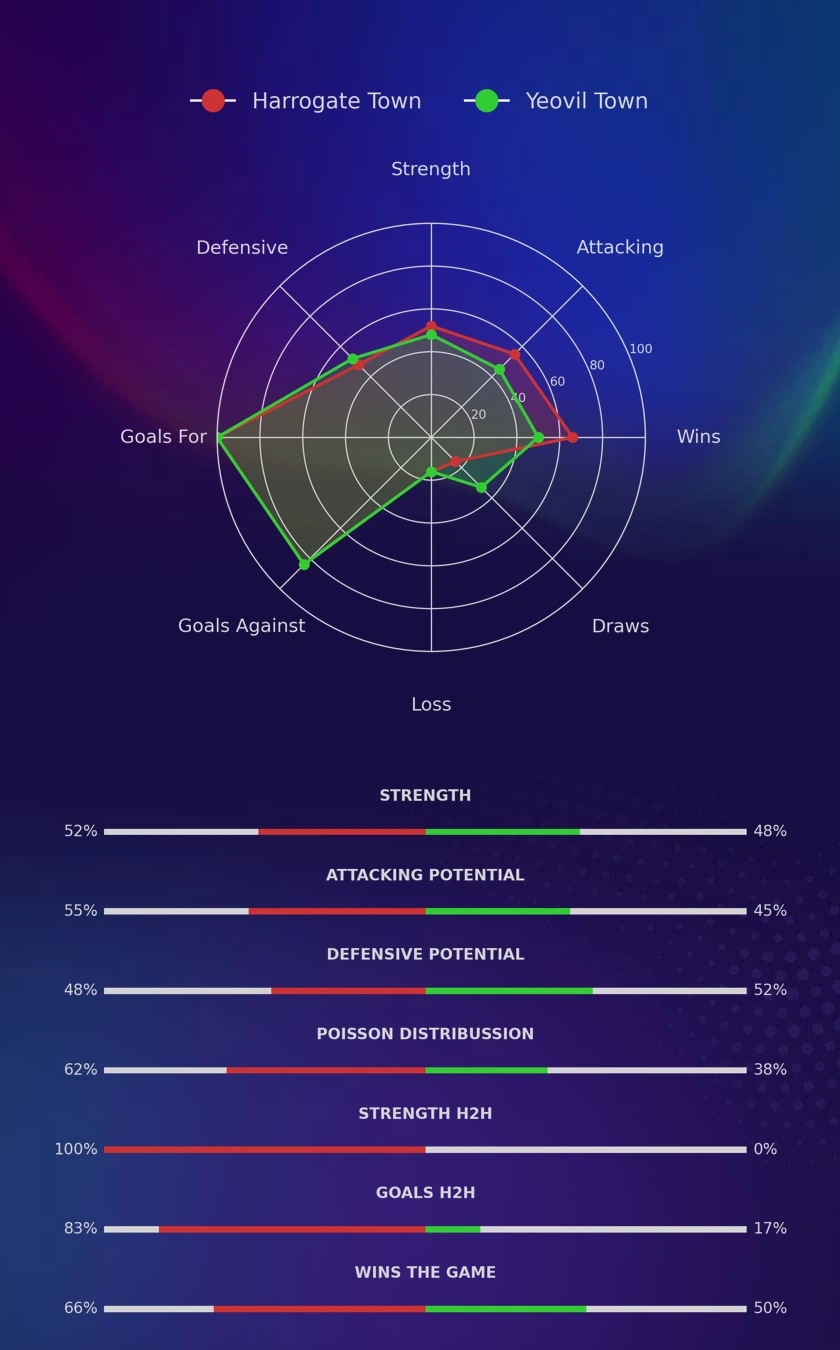 Harrogate Town - Yeovil Town diagrams