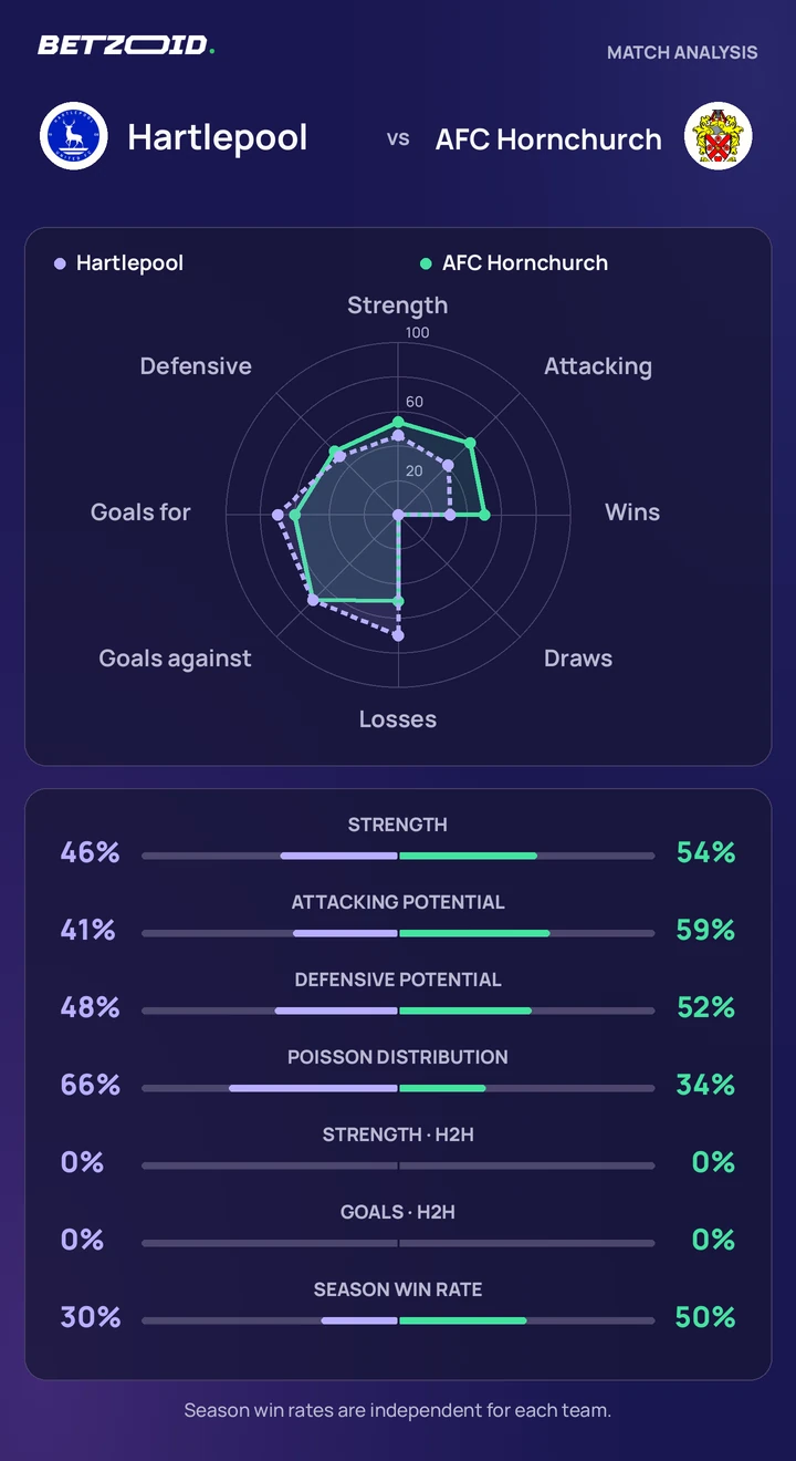 Hartlepool vs AFC Hornchurch — team comparison Hartlepool vs AFC Hornchurch statistics: team strength, attack, defence and head-to-head comparison.