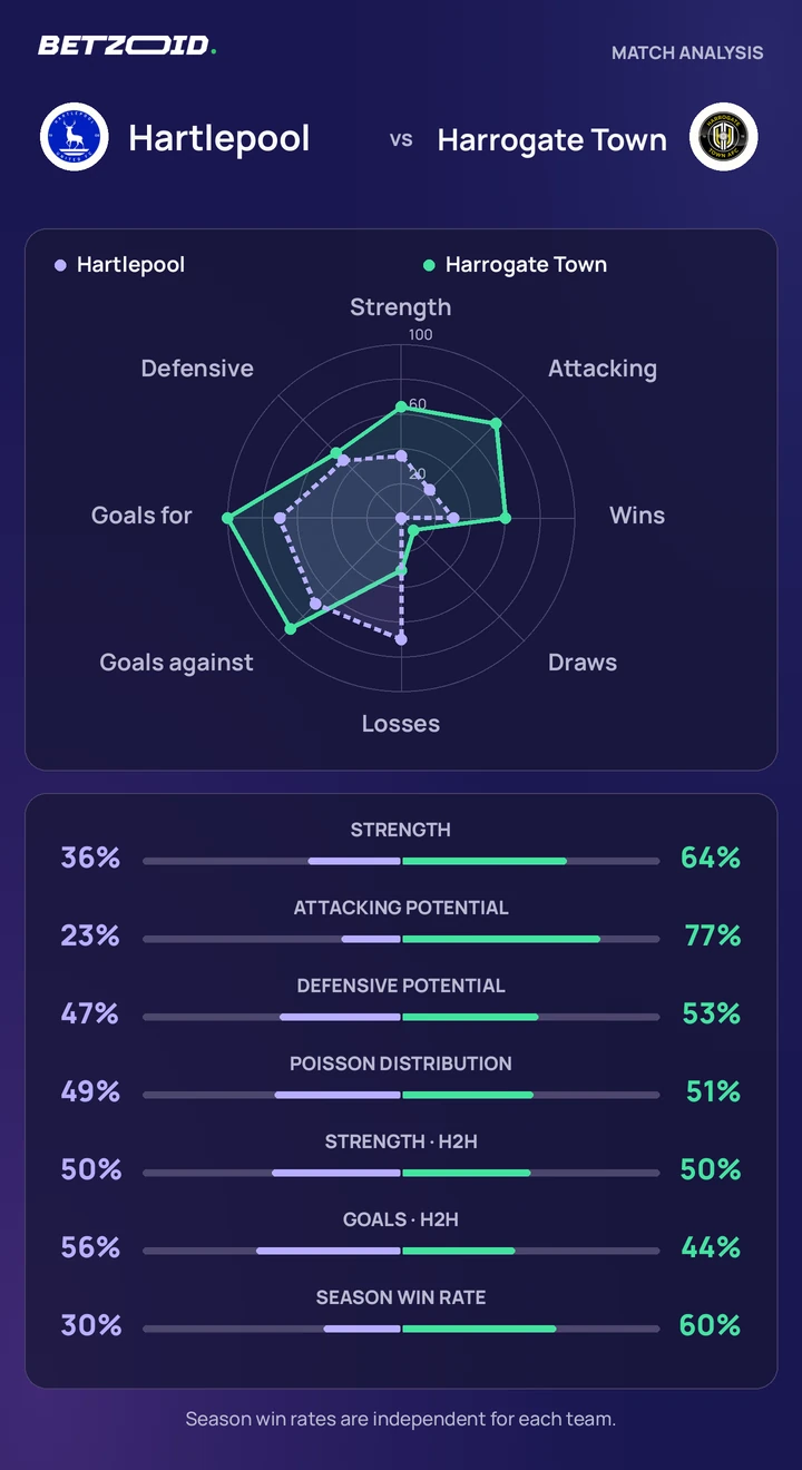 Hartlepool vs Harrogate Town — team comparison Hartlepool vs Harrogate Town statistics: team strength, attack, defence and head-to-head comparison.
