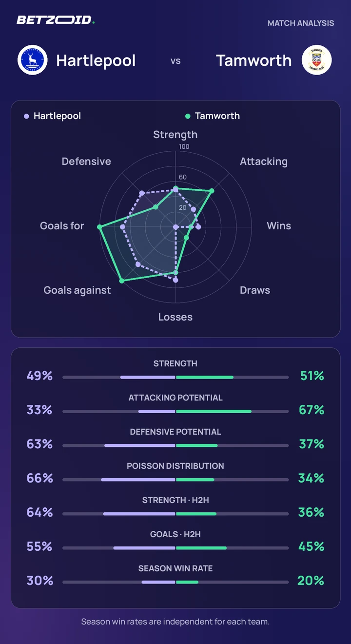 Hartlepool vs Tamworth — team comparison Hartlepool vs Tamworth statistics: team strength, attack, defence and head-to-head comparison.