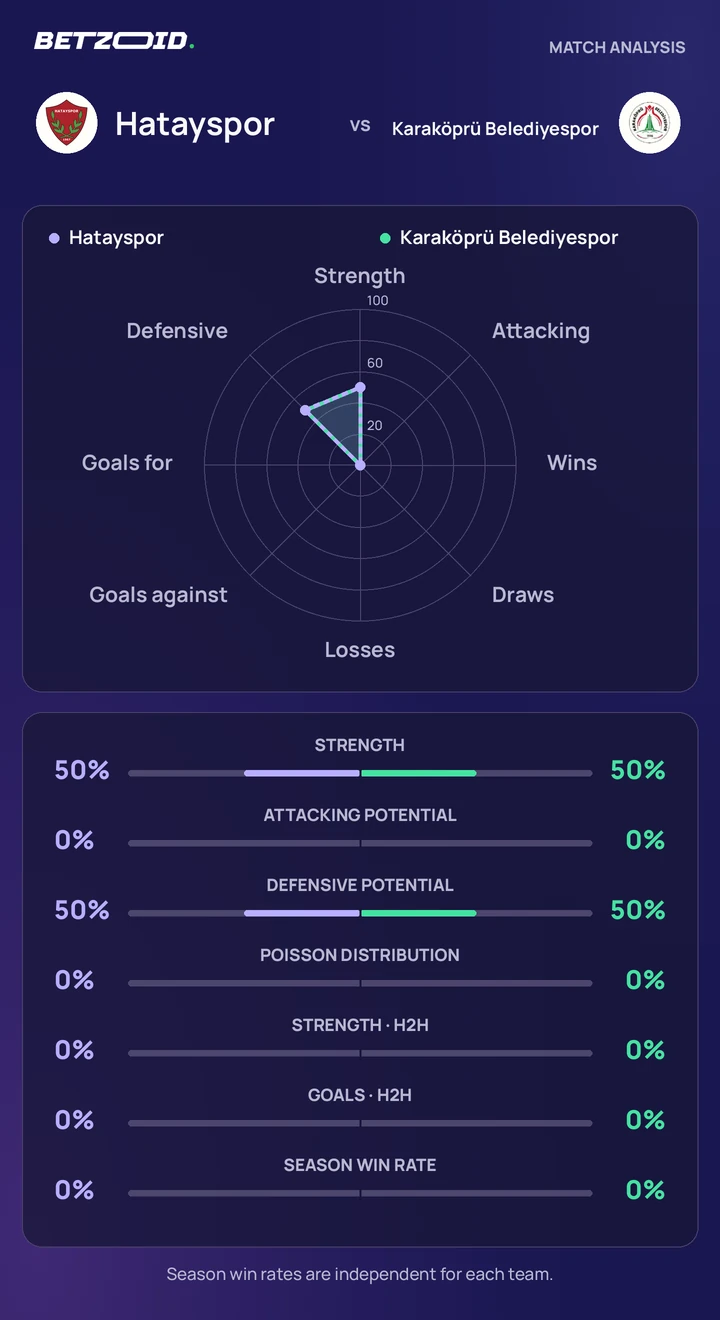 Hatayspor vs Karaköprü Belediyespor statistics: team strength, attack, defence and head-to-head comparison.