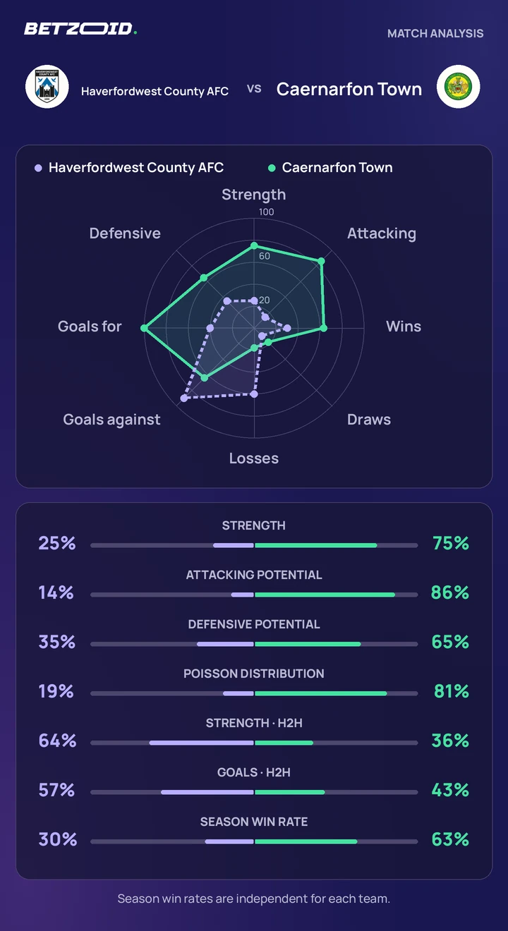 Haverfordwest County AFC vs Caernarfon Town — team comparison Haverfordwest County AFC vs Caernarfon Town statistics: team strength, attack, defence and head-to-head comparison.