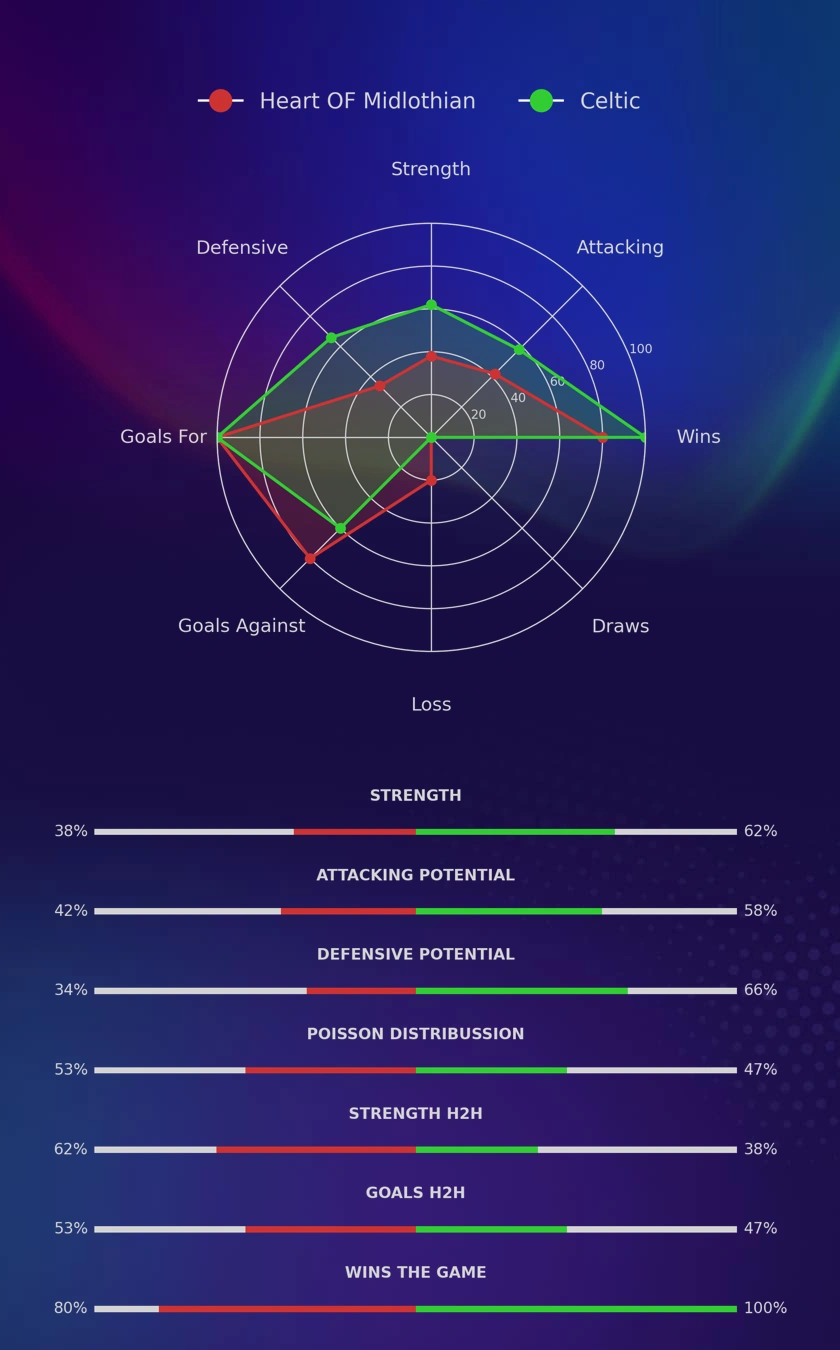 Heart OF Midlothian - Celtic diagrams