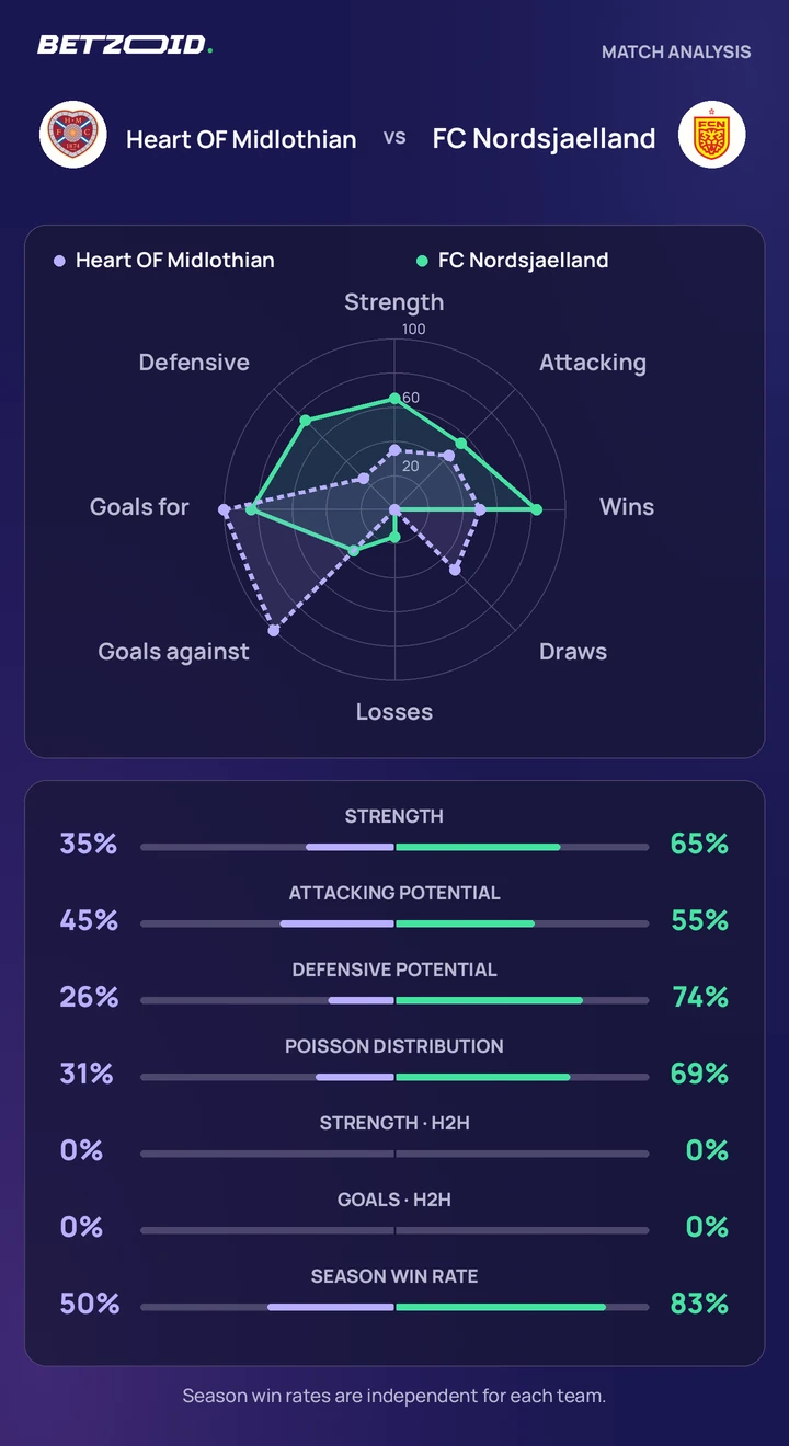 Heart OF Midlothian vs FC Nordsjaelland — team comparison Heart OF Midlothian vs FC Nordsjaelland statistics: team strength, attack, defence and head-to-head comparison.