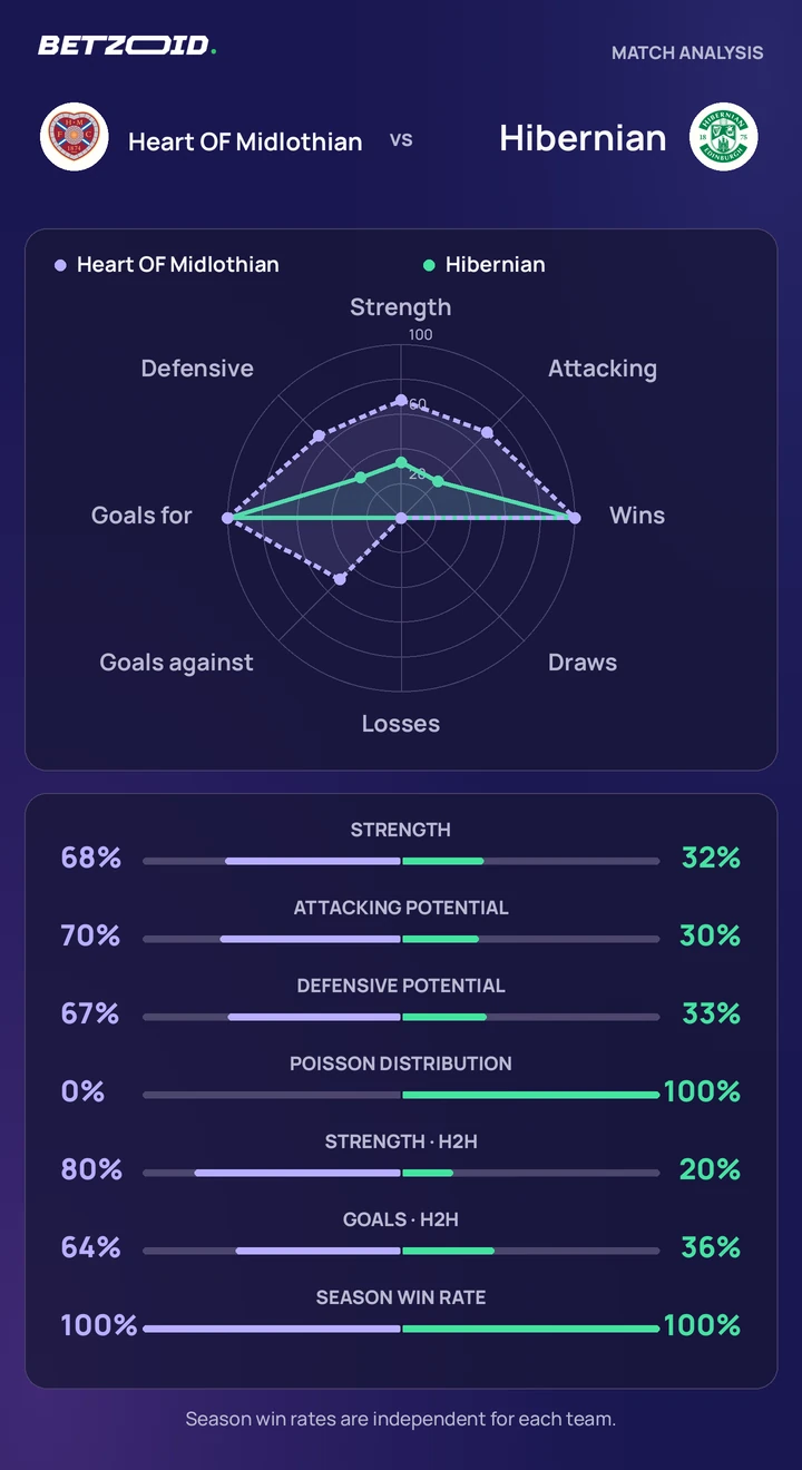 Heart OF Midlothian vs Hibernian — team comparison Heart OF Midlothian vs Hibernian statistics: team strength, attack, defence and head-to-head comparison.