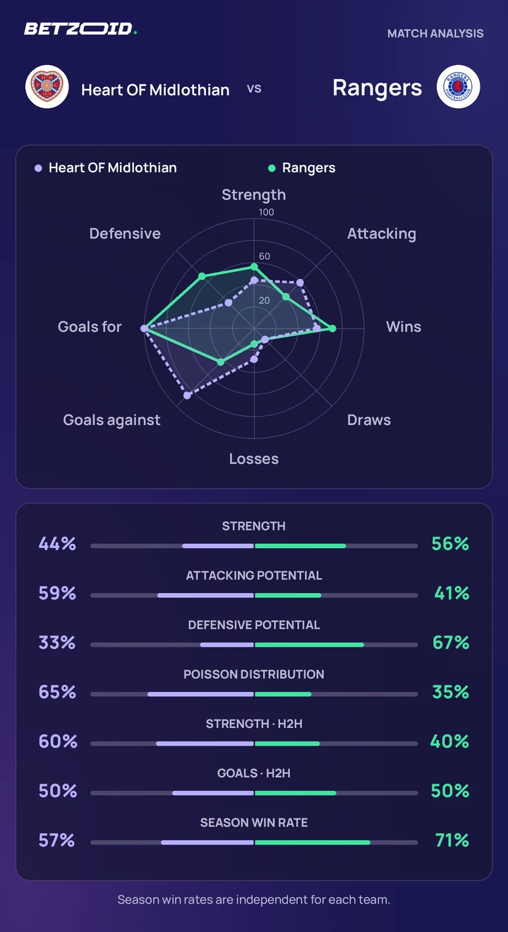 Heart OF Midlothian vs Rangers — team comparison Heart OF Midlothian vs Rangers statistics: team strength, attack, defence and head-to-head comparison.