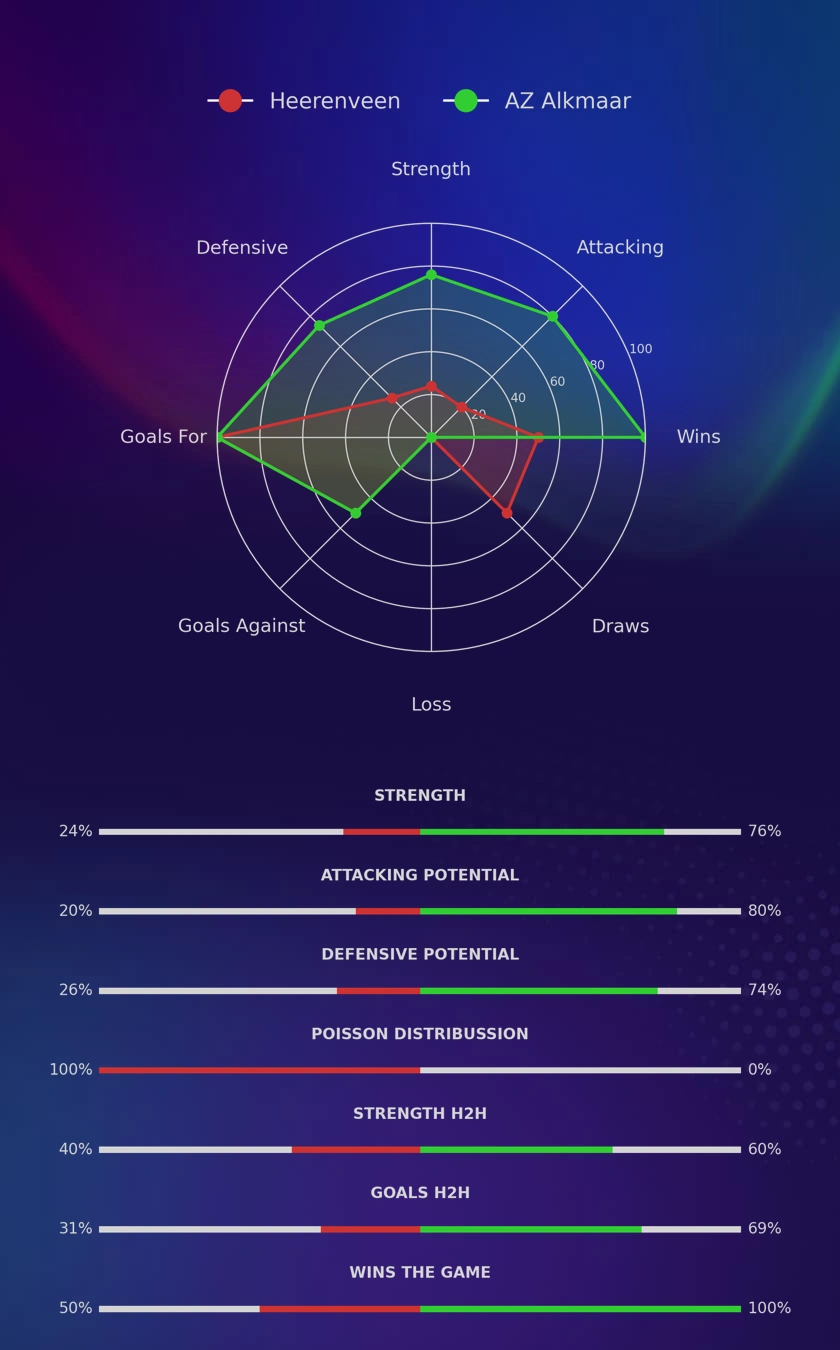 Heerenveen - AZ Alkmaar diagrams