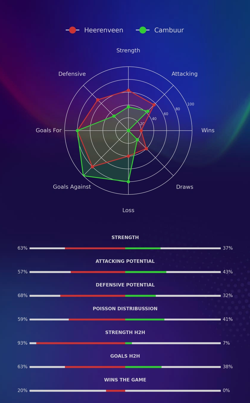 Heerenveen - Cambuur diagrams
