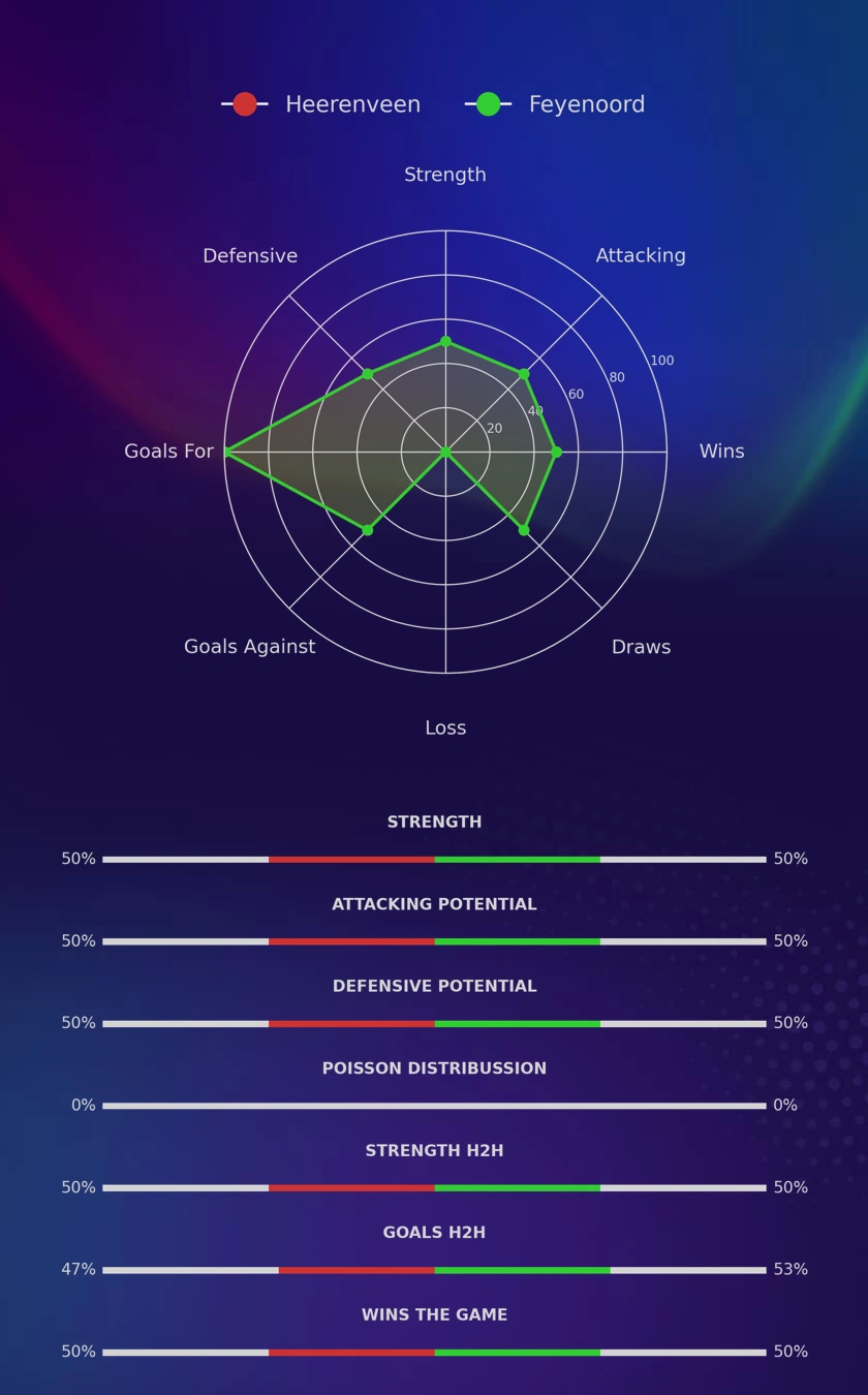 Heerenveen - Feyenoord diagrams