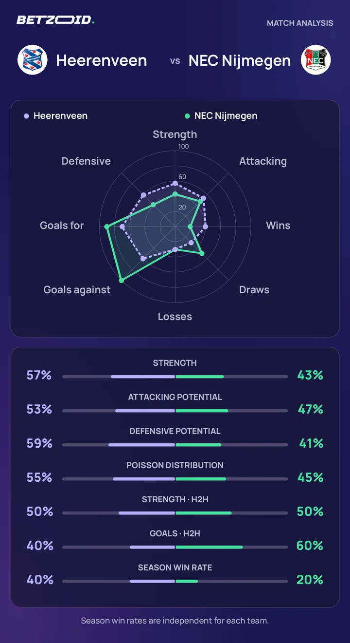 Heerenveen vs NEC Nijmegen — team comparison Heerenveen vs NEC Nijmegen statistics: team strength, attack, defence and head-to-head comparison.