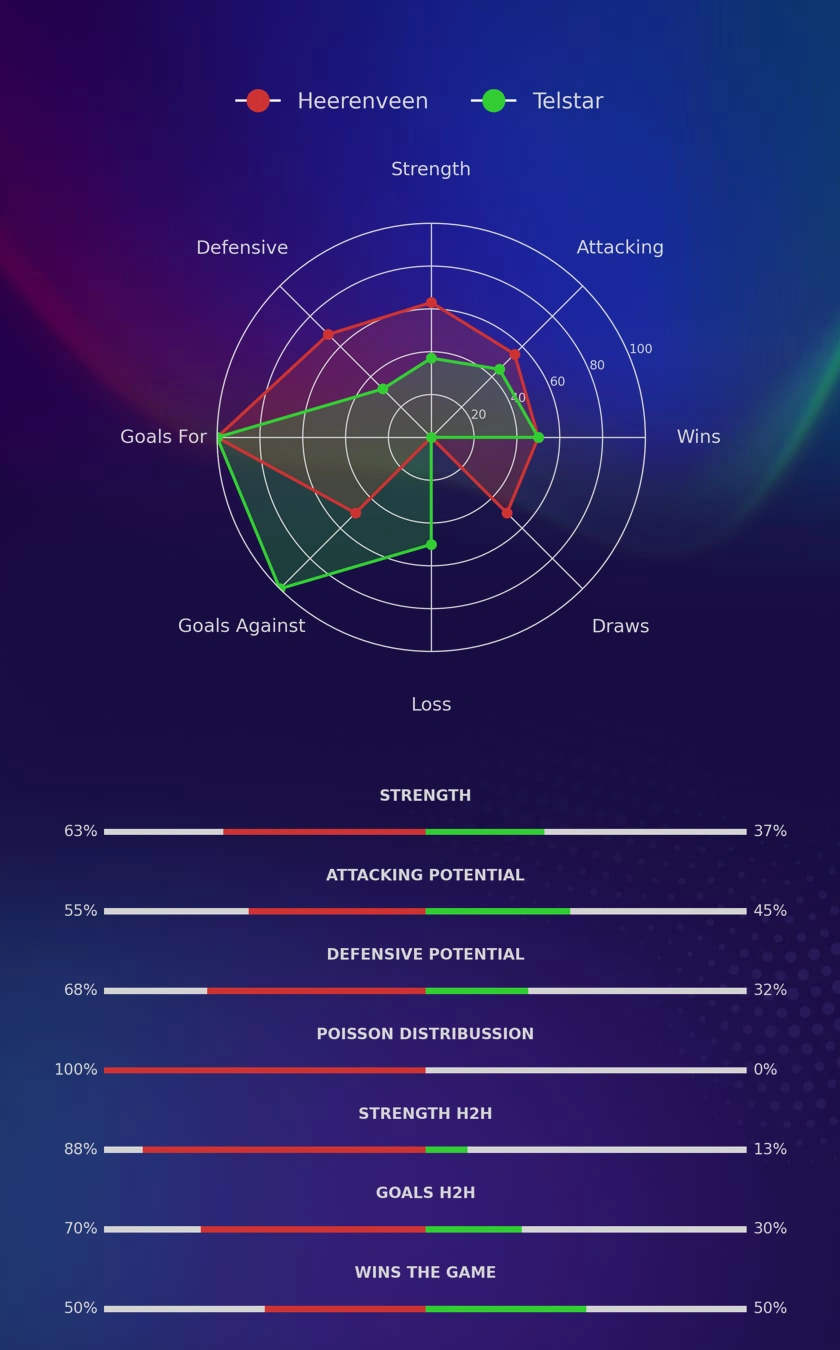 Heerenveen - Telstar diagrams