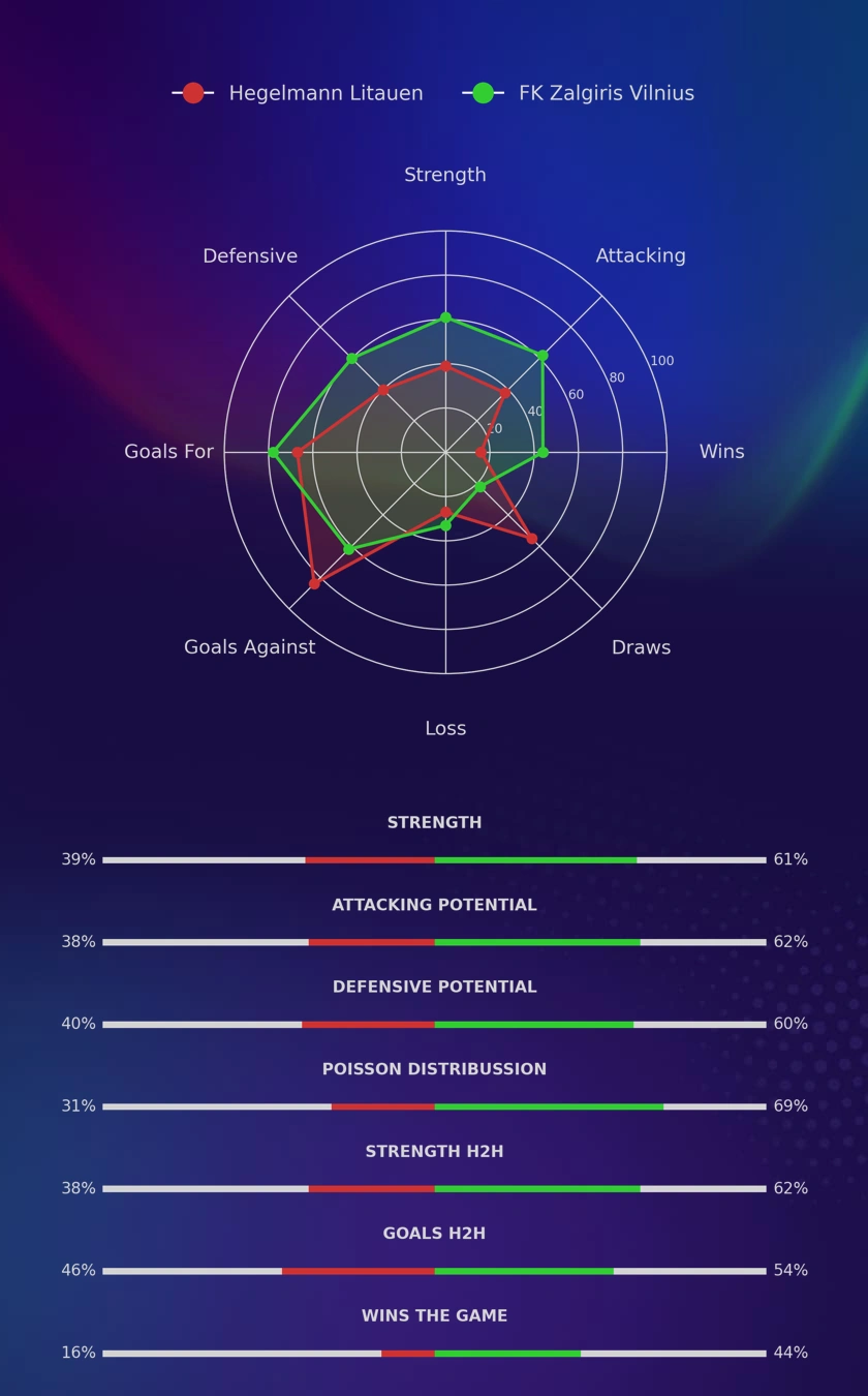 Hegelmann Litauen - FK Zalgiris Vilnius diagrams