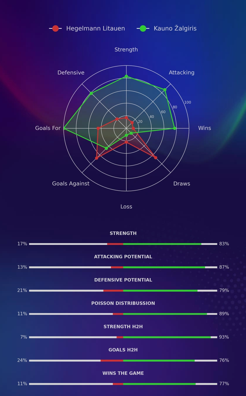 Hegelmann Litauen - Kauno Žalgiris diagrams