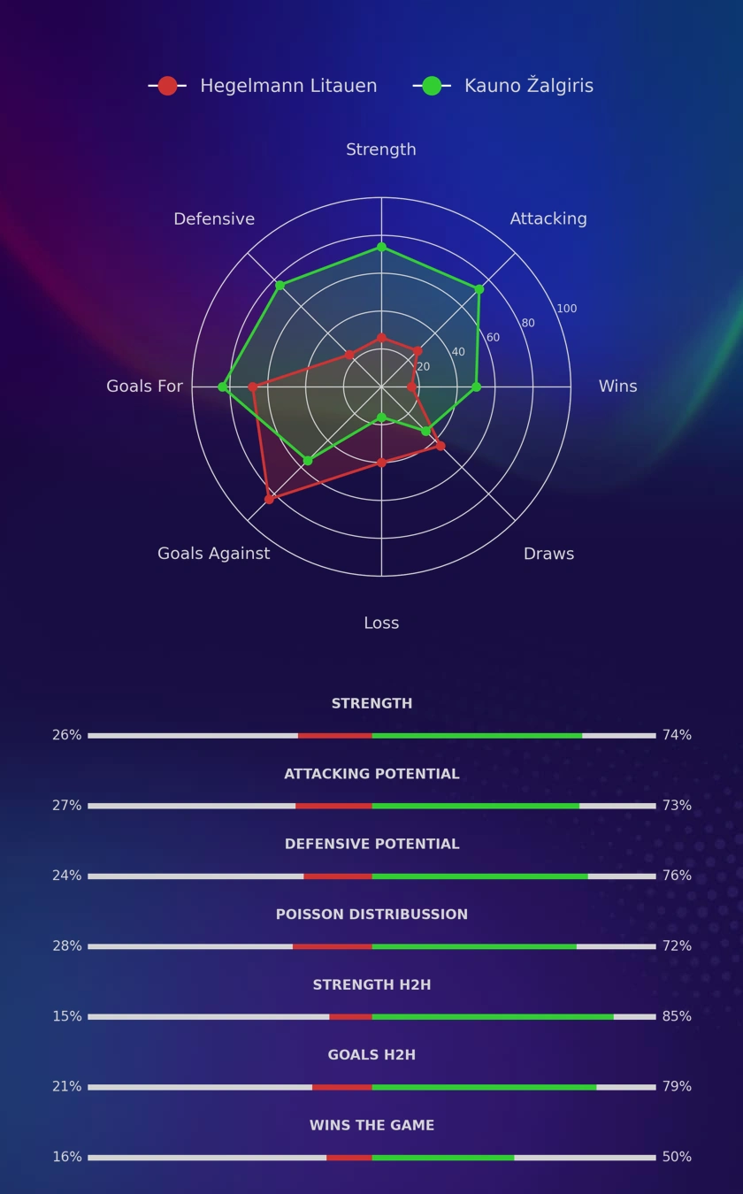 Hegelmann Litauen - Kauno Žalgiris diagrams