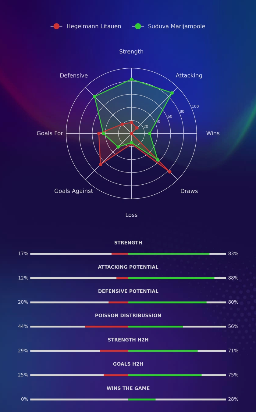 Hegelmann Litauen - Suduva Marijampole diagrams