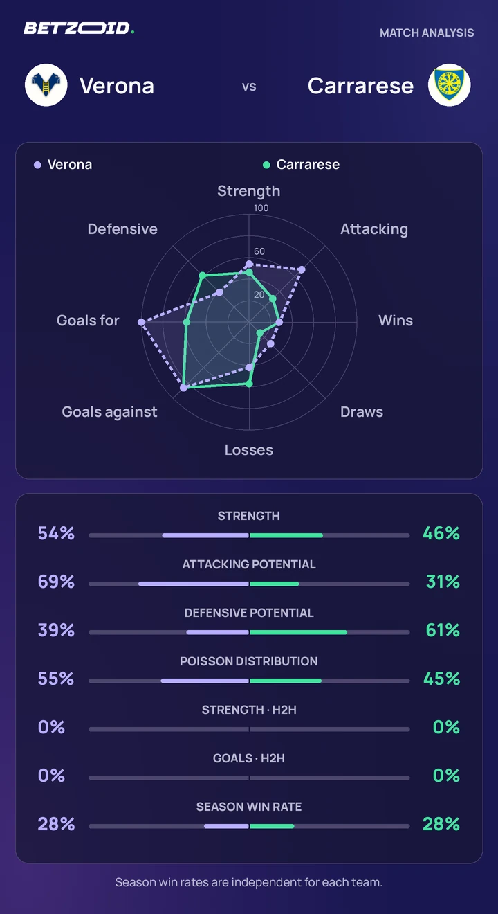 Verona vs Carrarese — team comparison Verona vs Carrarese statistics: team strength, attack, defence and head-to-head comparison.