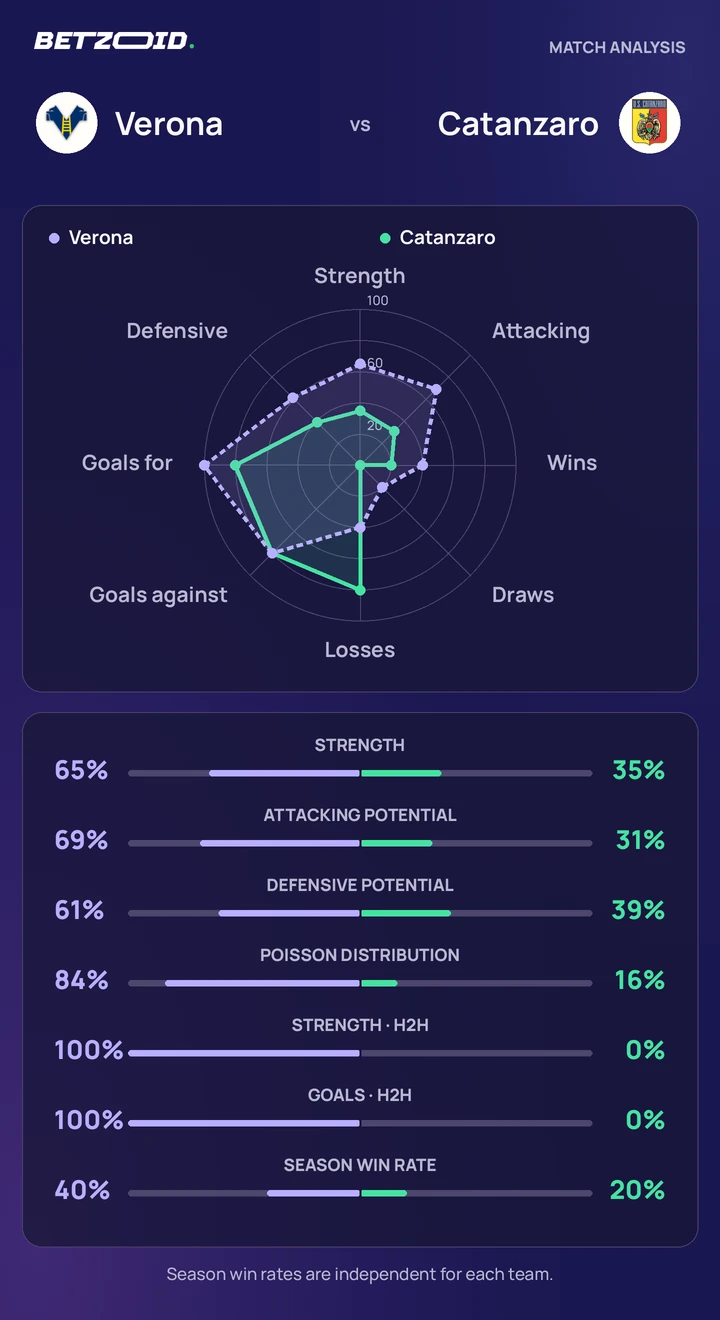 Verona vs Catanzaro statistics: team strength, attack, defence and head-to-head comparison.