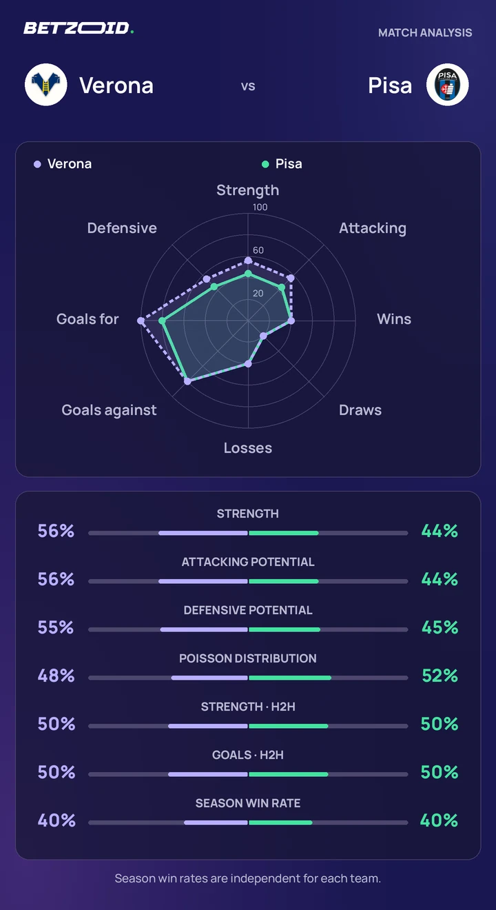 Verona vs Pisa — team comparison Verona vs Pisa statistics: team strength, attack, defence and head-to-head comparison.