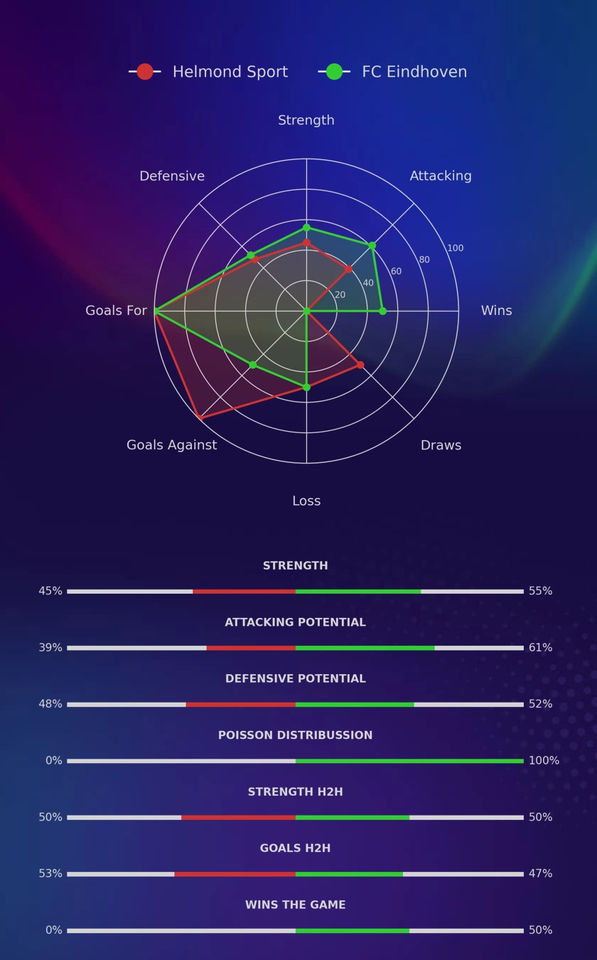 Helmond Sport - FC Eindhoven diagrams