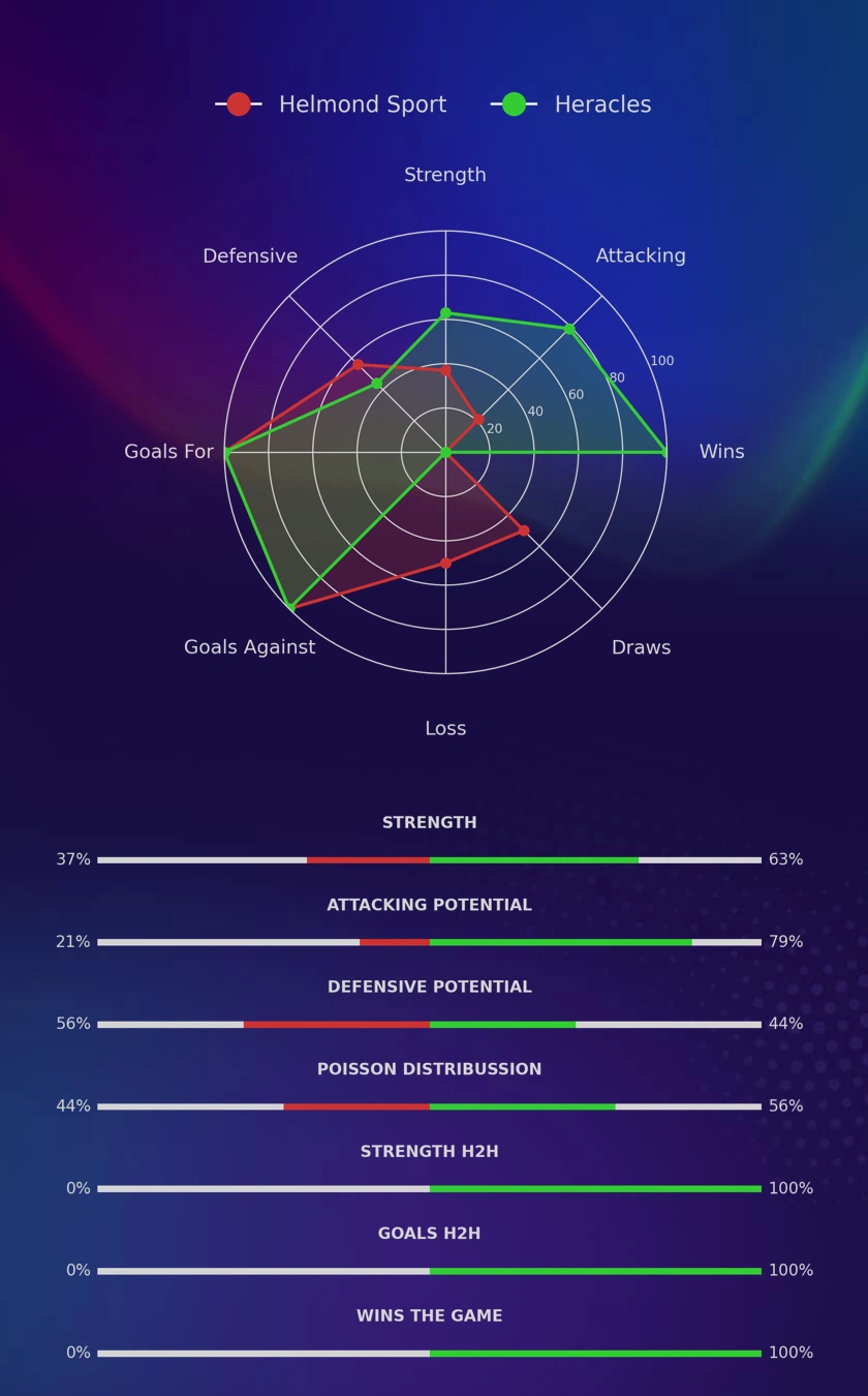 Helmond Sport - Heracles diagrams