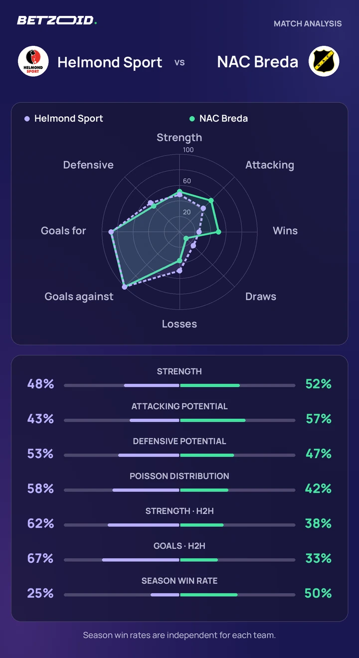 Helmond Sport vs NAC Breda — team comparison Helmond Sport vs NAC Breda statistics: team strength, attack, defence and head-to-head comparison.