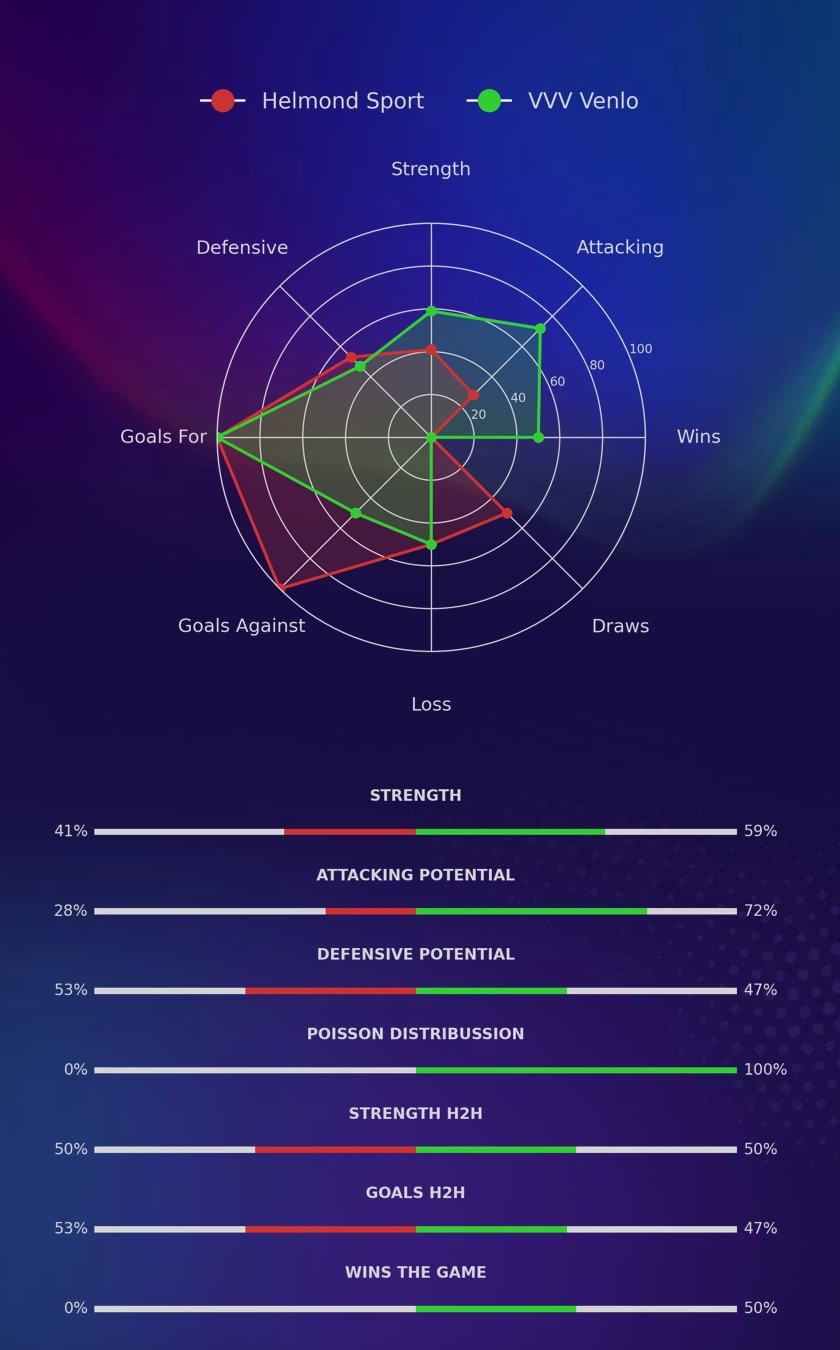 Helmond Sport - VVV Venlo diagrams