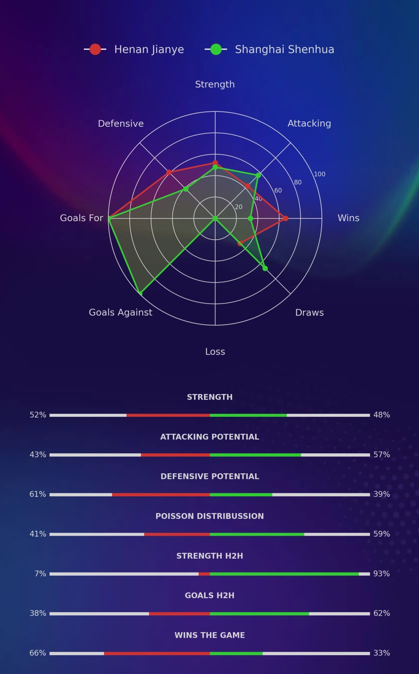 Henan Jianye - Shanghai Shenhua diagrams