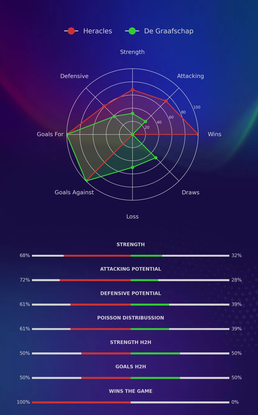 Heracles - De Graafschap diagrams
