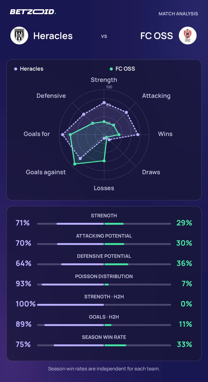 Heracles vs FC OSS — team comparison Heracles vs FC OSS statistics: team strength, attack, defence and head-to-head comparison.