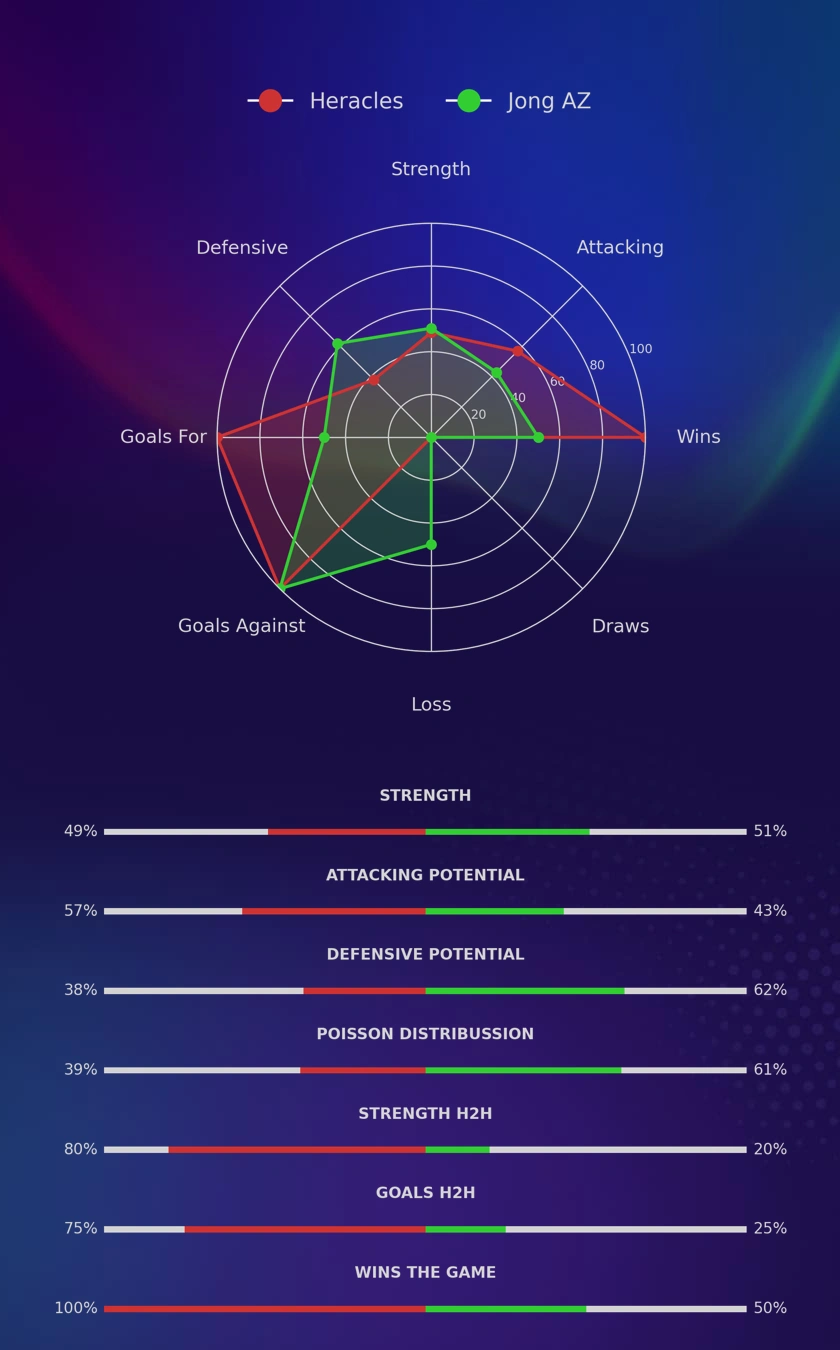 Heracles - Jong AZ diagrams