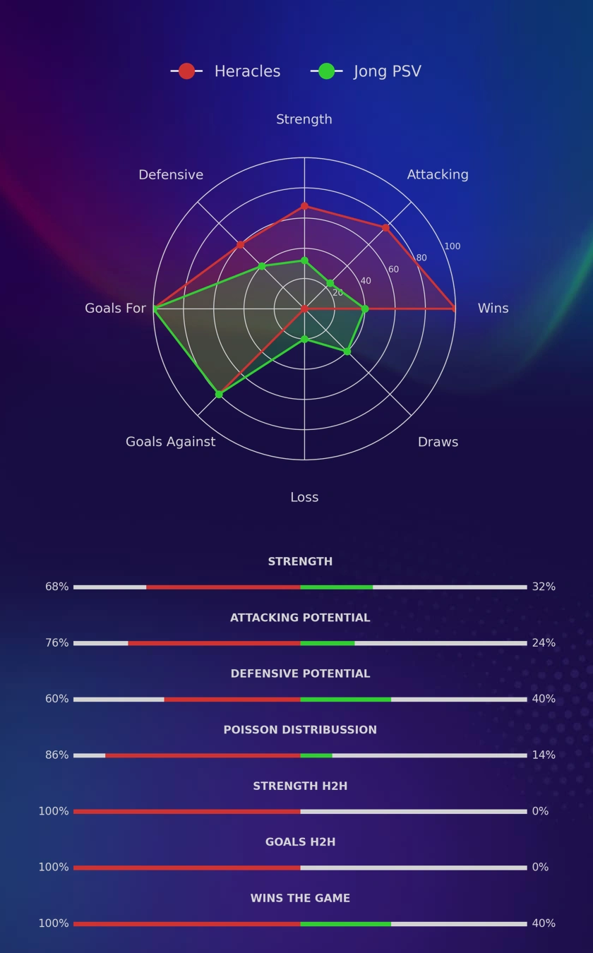 Heracles - Jong PSV diagrams
